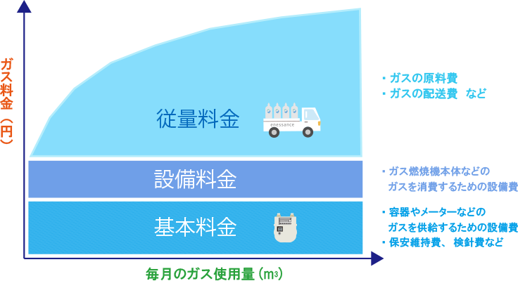 基本料金・従量料金・設備料金を組み合わせた毎月のガス料金の内訳を示すグラフ