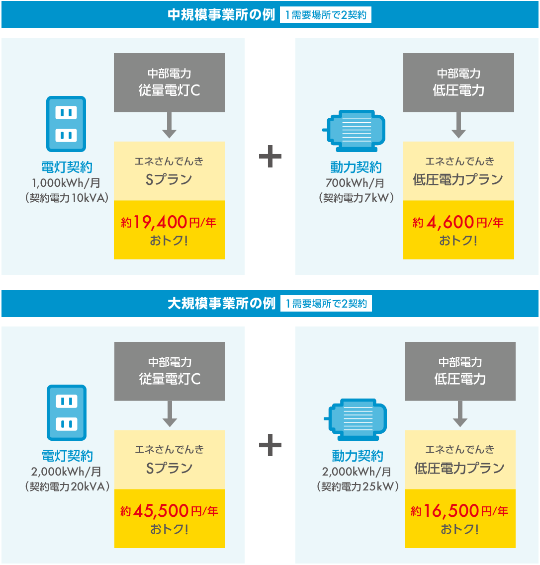 電力 変更 中部 名義