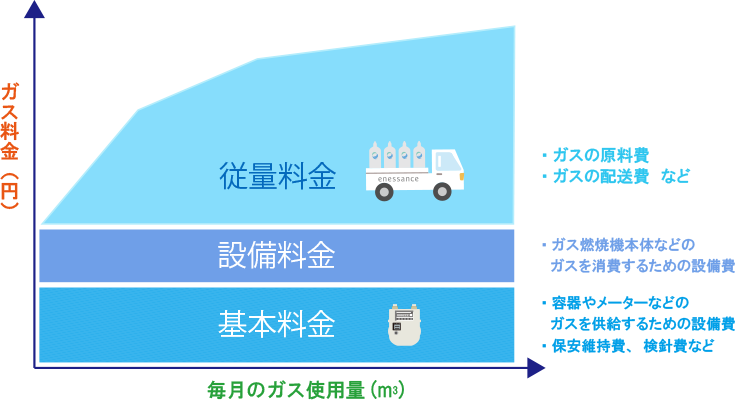 基本料金・従量料金・設備料金を組み合わせた毎月のガス料金の内訳を示すグラフ