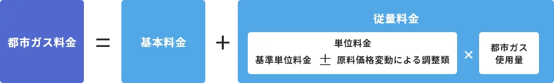 都市ガス料金の計算式：都市ガス料金 ＝ 基本料金 ＋ 従量料金（単位料金（基準単位料金 ＋ 原料価格変動による調整類） × 都市ガス使用量）