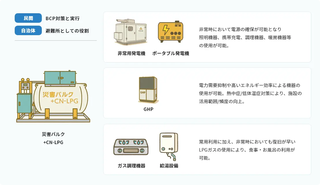 民間 BCP対策と実行 自治体 避難所としての役割 災害バルク+CN-LPG 非常用発電機 ポータブル発電機 非常時において電源の確保が可能となり照明機器、携帯充電、調理機器、暖房機器等の使用が可能。 GHP 電力需要抑制や高いエネルギー効率による機器の使用が可能。熱中症/低体温症対策により、施設の活用範囲/頻度の向上。 ガス調理機器 給湯設備 常用利用に加え、非常時においても復旧が早いLPGガスの使用により、食事・お風呂の利用が可能。