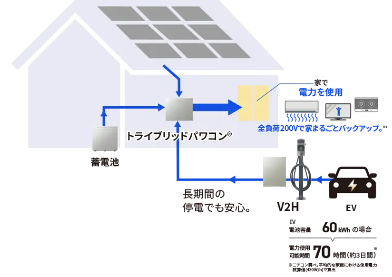 トライブリッドの仕組みのイメージ