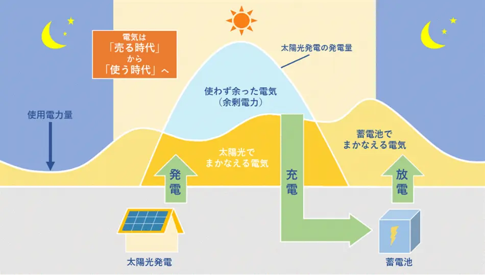 蓄電池・V2H・トライブリッドの導入メリットのイメージ