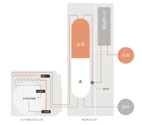 ハイブリット給湯器の仕組み_給湯の場合の図