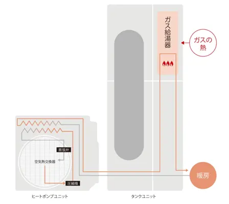 ハイブリット給湯器の仕組み_暖房の場合の図