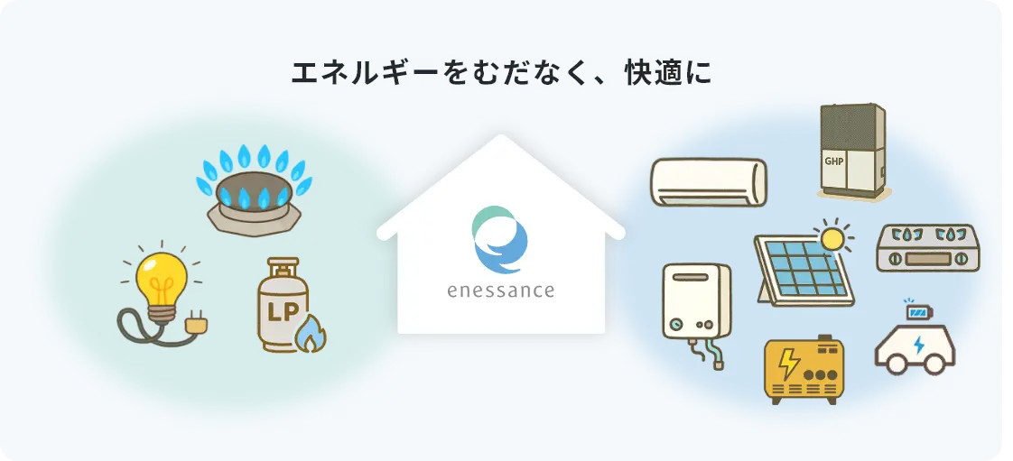 エネルギーをむだなく、快適に