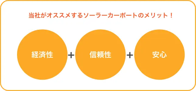 ソーラーカーポートには経済性、信頼性、安心という3つのメリットがあると示す図