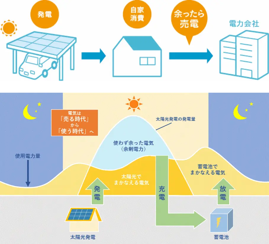 ソーラーカーポートで発電した電力を自家消費して電力会社に売るまでのフロー図