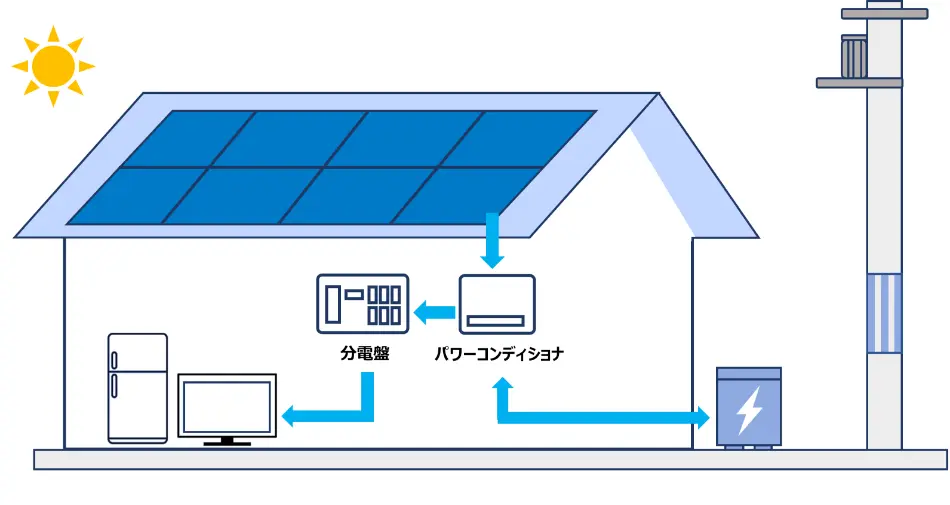 太陽光発電の仕組みの図