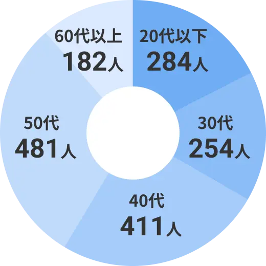 人材基礎データ 2021年度
