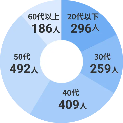 人材基礎データ 2022年度