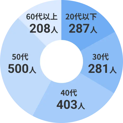 人材基礎データ 2023年度
