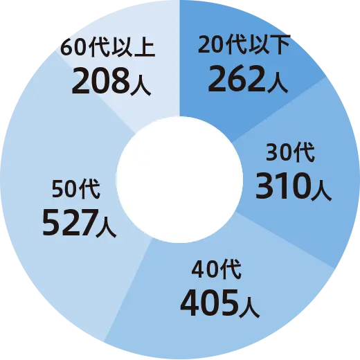 人材基礎データ 2024年度