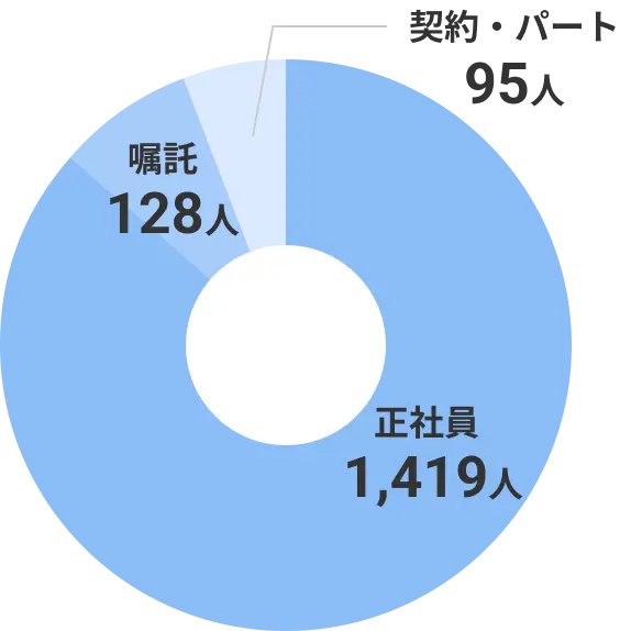 雇用形態別 2022年度