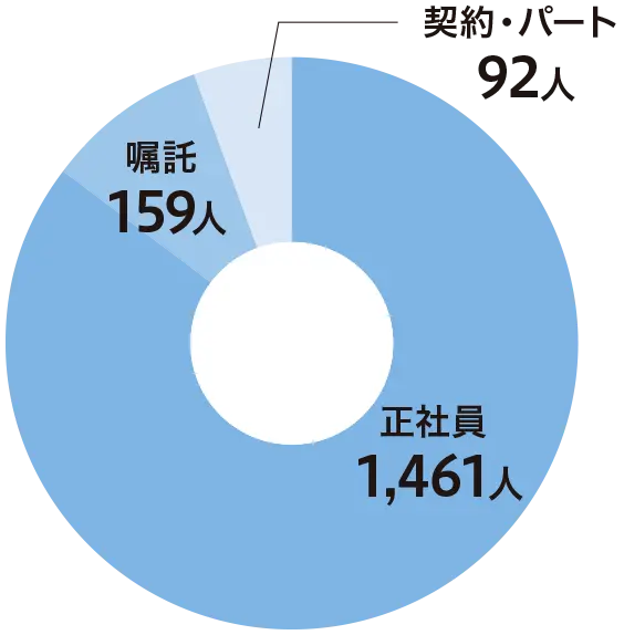 雇用形態別 2024年度