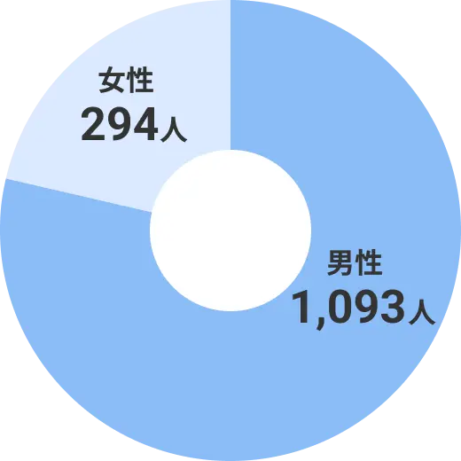 性別 2021年度