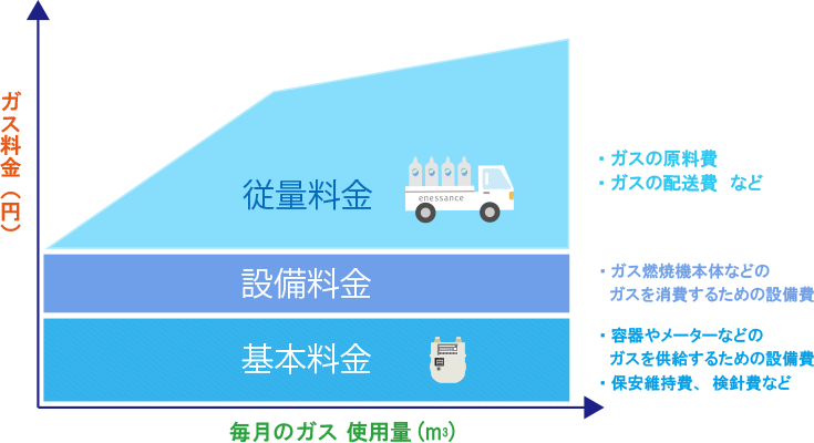 基本料金・従量料金・設備料金を組み合わせた毎月のガス料金の内訳を示すグラフ